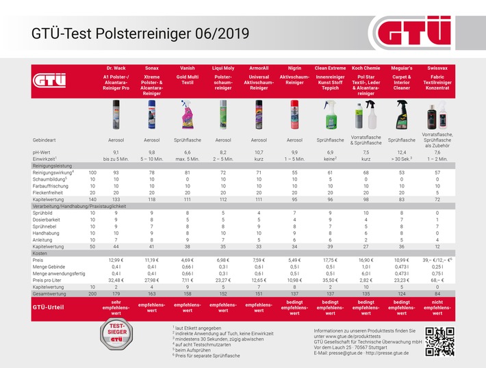 gtue testet polsterreiniger fuers auto schaum aus der dose - GTÜ testet Polsterreiniger fürs Auto: Schaum aus der Dose