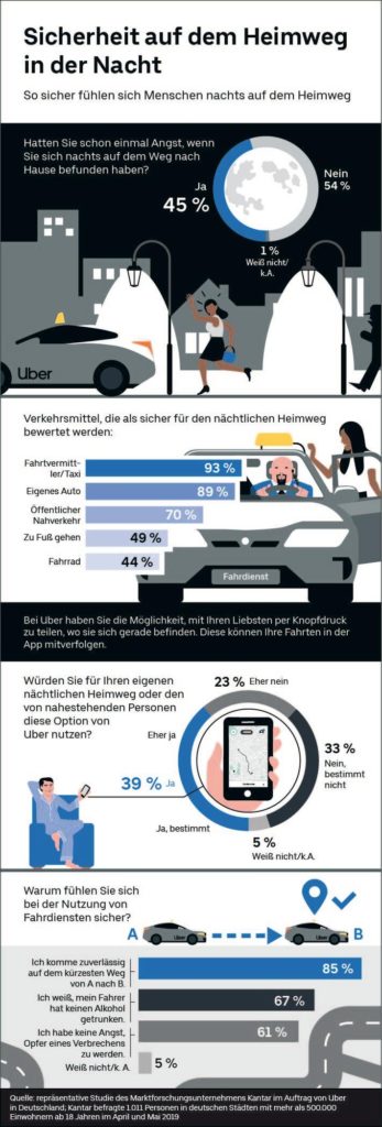 menschen fuehlen sich in fahrdiensten wie uber oder taxis am sichersten - Menschen fühlen sich in Fahrdiensten wie Uber oder Taxis am sichersten