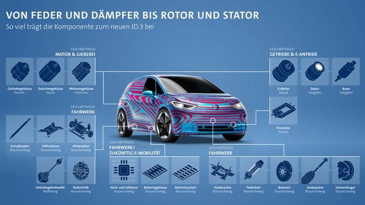volkswagen group components liefert zahlreiche komponenten und bauteile fuer die produktion des id 3 von volkswagen - Volkswagen Group Components liefert zahlreiche Komponenten und Bauteile für die Produktion des ID.3 von Volkswagen