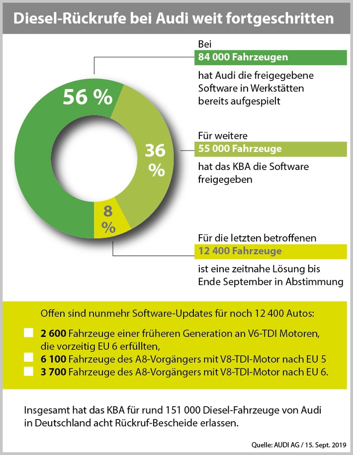 audi halten frist fuer software updates unserer diesel modelle ein - Audi: “Halten Frist für Software-Updates unserer Diesel-Modelle ein”