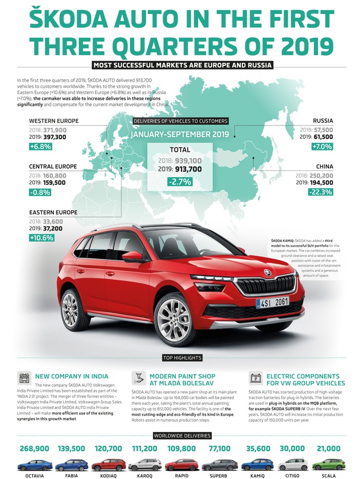 skoda liefert in den ersten drei jahresquartalen 913 700 fahrzeuge aus - SKODA liefert in den ersten drei Jahresquartalen 913.700 Fahrzeuge aus