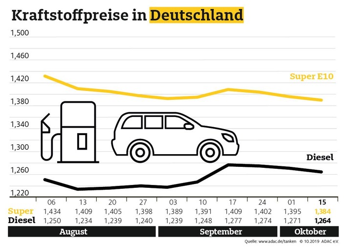 spritpreise gehen zurueck - Spritpreise gehen zurück