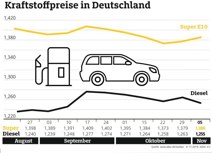 benzin teurer diesel guenstiger als in der vorwoche rohoelnotierungen steigen - Benzin teurer, Diesel günstiger als in der Vorwoche Rohölnotierungen steigen