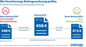 kfz versicherung vorsicht vor versteckter beitragserhoehung - Kfz-Versicherung: Vorsicht vor versteckter Beitragserhöhung