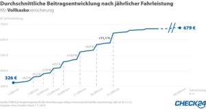 kfz versicherungsbeitrag steigt um bis zu elf prozent - Kfz-Versicherungsbeitrag steigt um bis zu elf Prozent