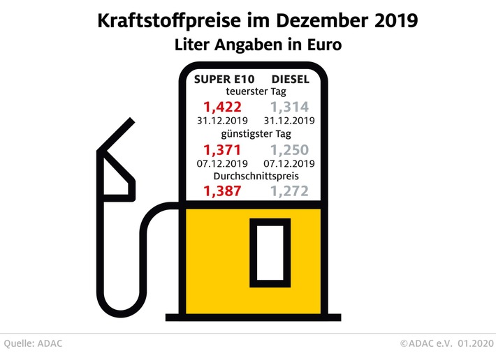 tanken 2019 etwas billiger als im vorjahr preise ziehen zum jahreswechsel deutlich an - Tanken 2019 etwas billiger als im Vorjahr Preise ziehen zum Jahreswechsel deutlich an